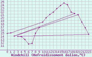 Courbe du refroidissement olien pour Brindas (69)