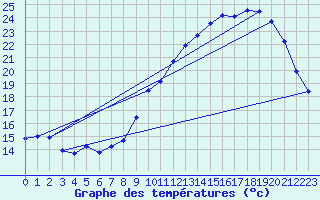 Courbe de tempratures pour Pau (64)