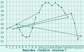 Courbe de l'humidex pour Targassonne (66)