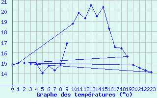 Courbe de tempratures pour Oschatz