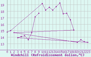 Courbe du refroidissement olien pour Chivenor