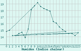 Courbe de l'humidex pour Isola Stromboli