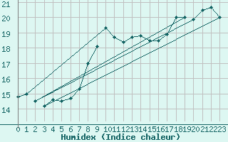 Courbe de l'humidex pour Messina