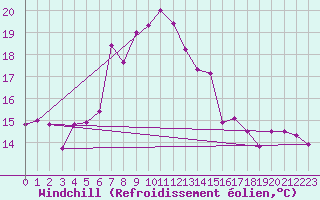 Courbe du refroidissement olien pour Joubertina