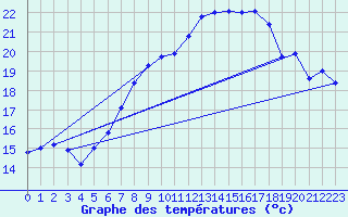 Courbe de tempratures pour Napf (Sw)