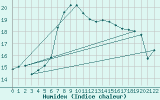 Courbe de l'humidex pour Moorgrund Graefen-Ni