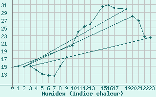 Courbe de l'humidex pour Sainte-Locadie (66)