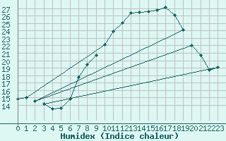 Courbe de l'humidex pour Gross Berssen