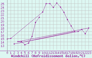Courbe du refroidissement olien pour Flhli