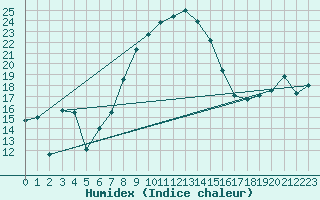 Courbe de l'humidex pour Klodzko
