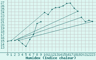 Courbe de l'humidex pour Boscombe Down