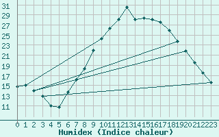 Courbe de l'humidex pour Ohlsbach