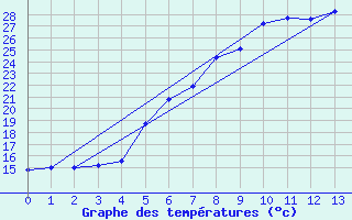 Courbe de tempratures pour Ostroleka