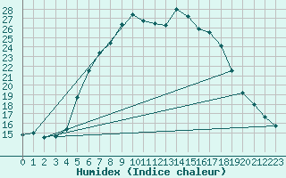 Courbe de l'humidex pour Oschatz