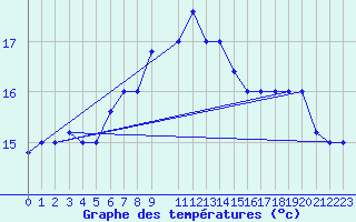 Courbe de tempratures pour Mersa Matruh