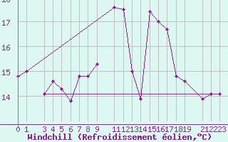 Courbe du refroidissement olien pour Capri