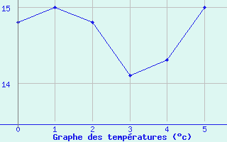 Courbe de tempratures pour Oberriet / Kriessern