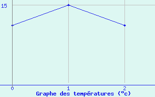 Courbe de tempratures pour Oberriet / Kriessern