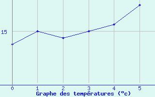 Courbe de tempratures pour Maaninka Halola