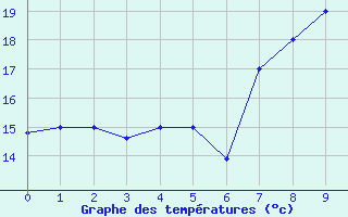 Courbe de tempratures pour George, George Airport