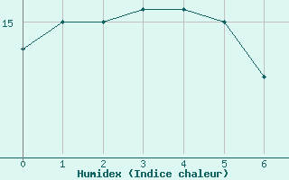 Courbe de l'humidex pour Magilligan