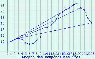 Courbe de tempratures pour Avord (18)