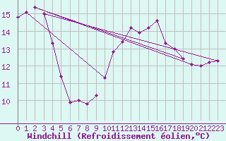 Courbe du refroidissement olien pour Sivry-Rance (Be)