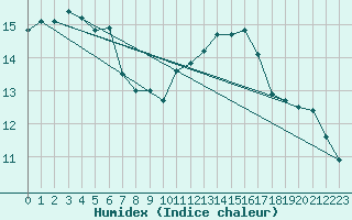 Courbe de l'humidex pour Auch (32)