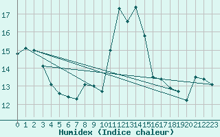 Courbe de l'humidex pour Chasseral (Sw)