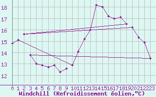 Courbe du refroidissement olien pour Brest (29)