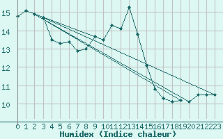 Courbe de l'humidex pour Zurich Town / Ville.