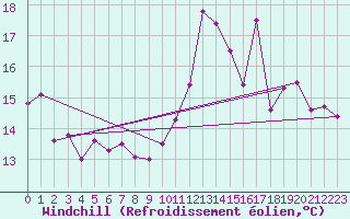 Courbe du refroidissement olien pour Luxeuil (70)