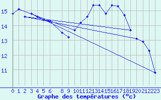 Courbe de tempratures pour Marseille - Saint-Loup (13)