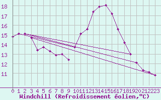 Courbe du refroidissement olien pour Vias (34)