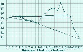 Courbe de l'humidex pour Aurillac (15)