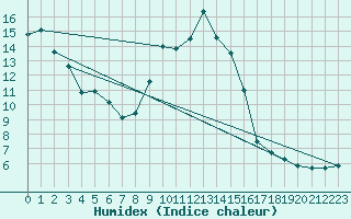 Courbe de l'humidex pour Campistrous (65)