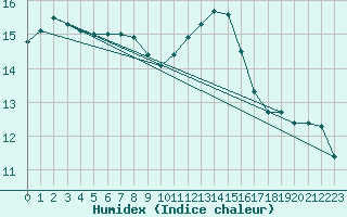 Courbe de l'humidex pour Munte (Be)