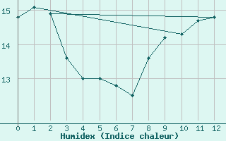 Courbe de l'humidex pour Cap Gris-Nez (62)