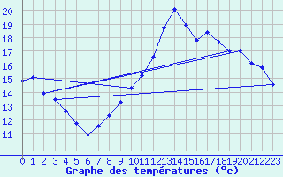 Courbe de tempratures pour Avord (18)