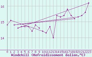 Courbe du refroidissement olien pour la bouée 62304