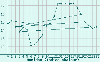 Courbe de l'humidex pour Bourg-Saint-Andol (07)