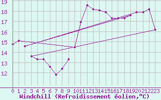 Courbe du refroidissement olien pour Agde (34)