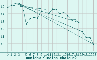 Courbe de l'humidex pour Lakatraesk