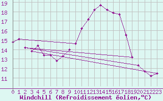 Courbe du refroidissement olien pour Alfeld