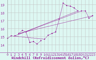 Courbe du refroidissement olien pour Saint-Jean-de-Liversay (17)