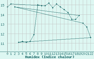 Courbe de l'humidex pour Koksijde (Be)