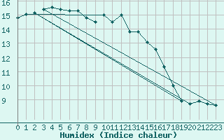 Courbe de l'humidex pour Quimper (29)