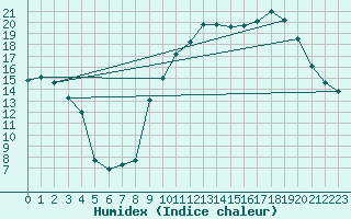 Courbe de l'humidex pour Clermont-Ferrand (63)