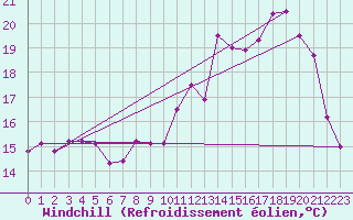 Courbe du refroidissement olien pour Mont-de-Marsan (40)