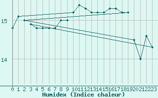 Courbe de l'humidex pour Sallles d'Aude (11)